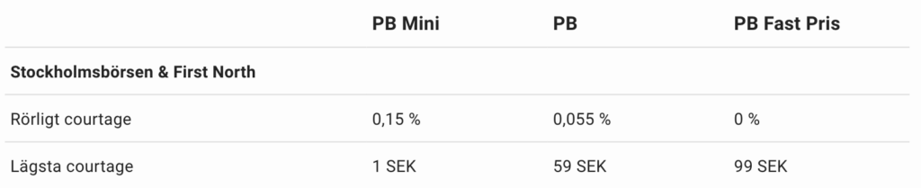 En tabell som visar tre courtageklasser för Stockholmsbörsen och First North: PB Mini, PB och PB Fast Pris. PB Mini har 0,15 % i rörligt courtage och 1 SEK i lägsta courtage. PB har 0,055 % i rörligt courtage och 59 SEK som lägsta courtage. PB Fast Pris har 0 % rörligt courtage och en fast lägsta avgift på 99 SEK.