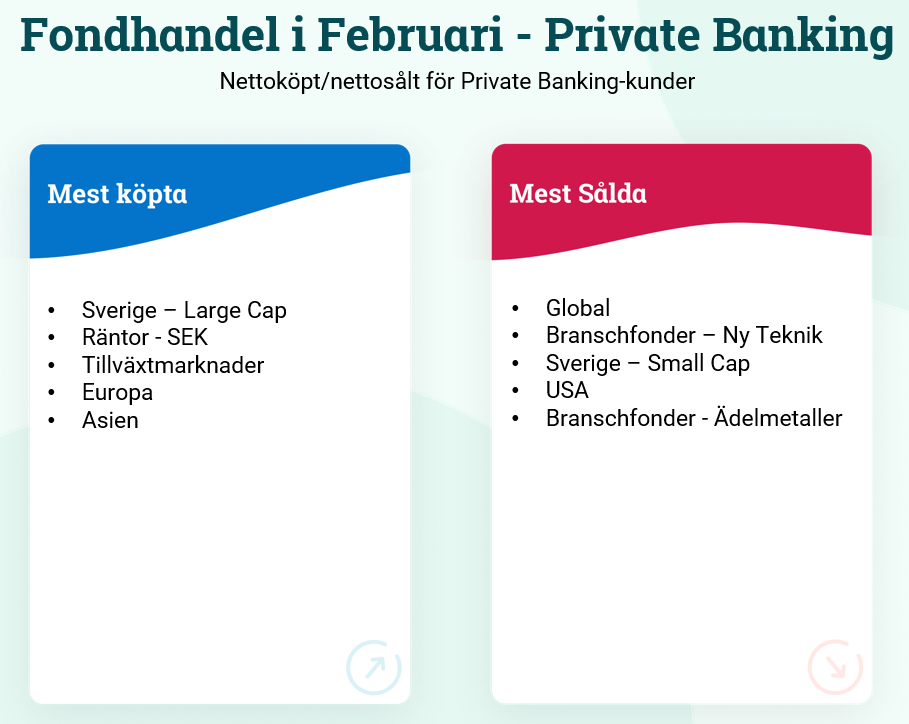 Fondhandeln i februari - Private Banking. Nettoköpt/nettosålt.