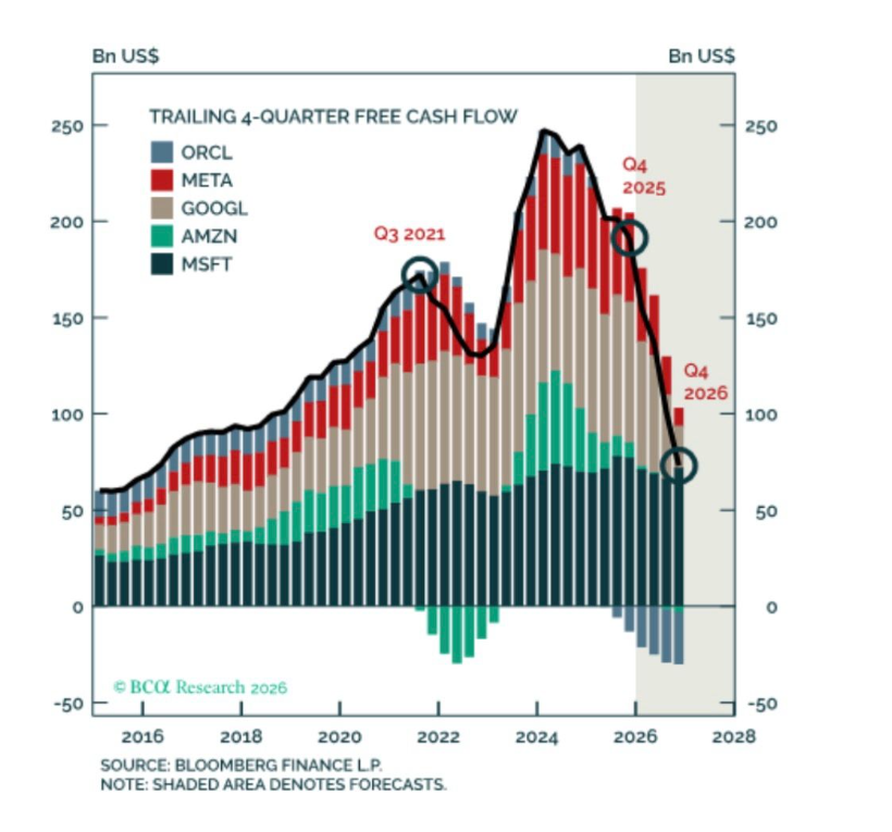 Bild på stacked stapeldiagram som visar kassaflödet för de stora techbolagen Q4.