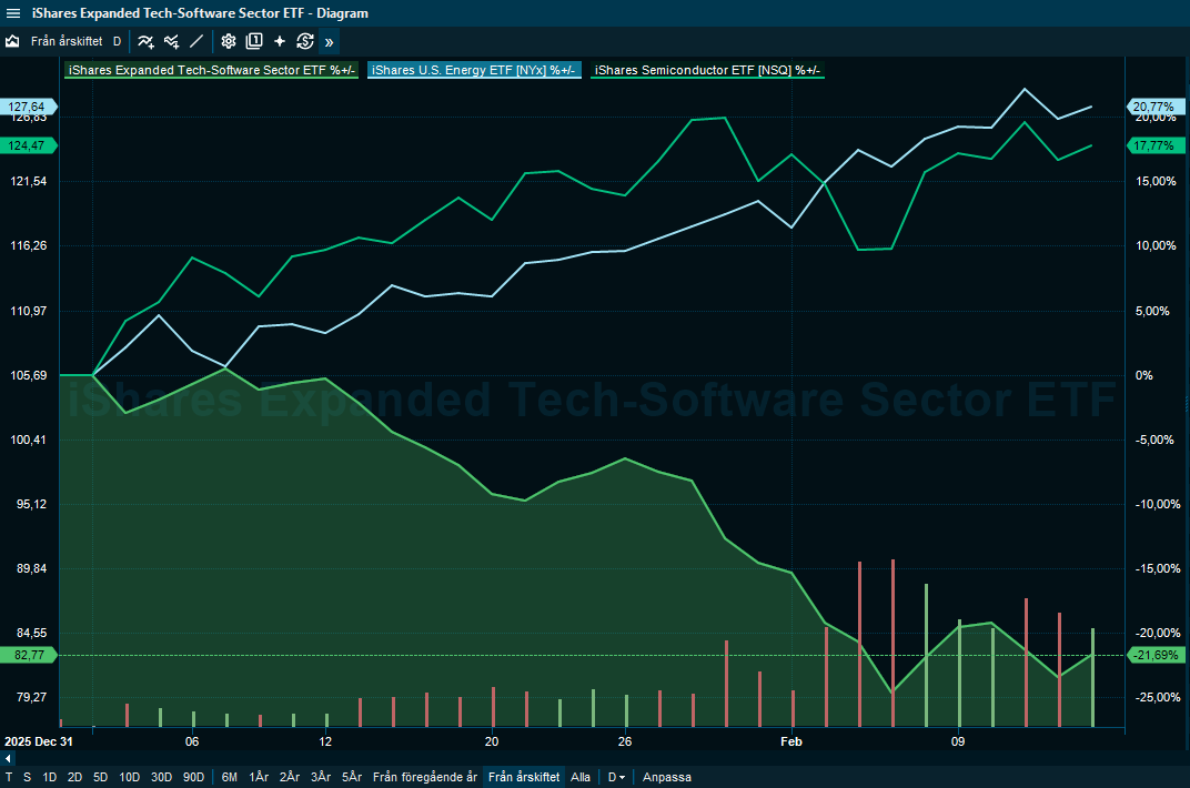 Diagram över utvecklingen mellan mjukvara, hårdvara och energi-ETF:er sedan årsskiftet. 