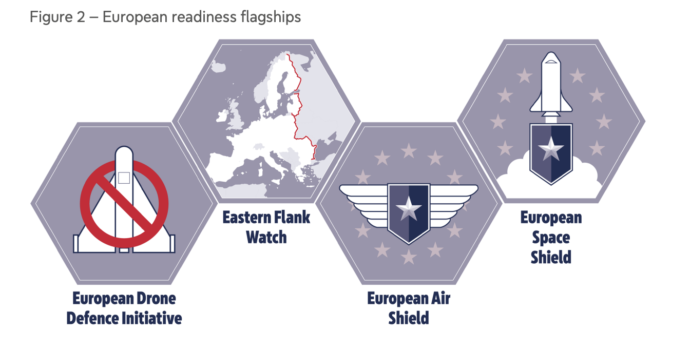 Bild på fyra figurer som rymmer illustrationer kopplat till European readiness flagships: european drone defence initative, eastern flank watch, european air shield, european space shield