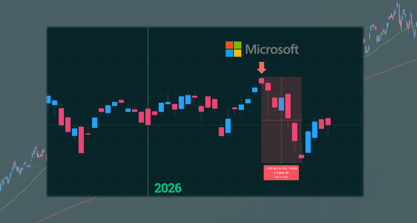 candle stick-graf över kursutvecklingen för Nasdaq 100 sedan årsskiftet.