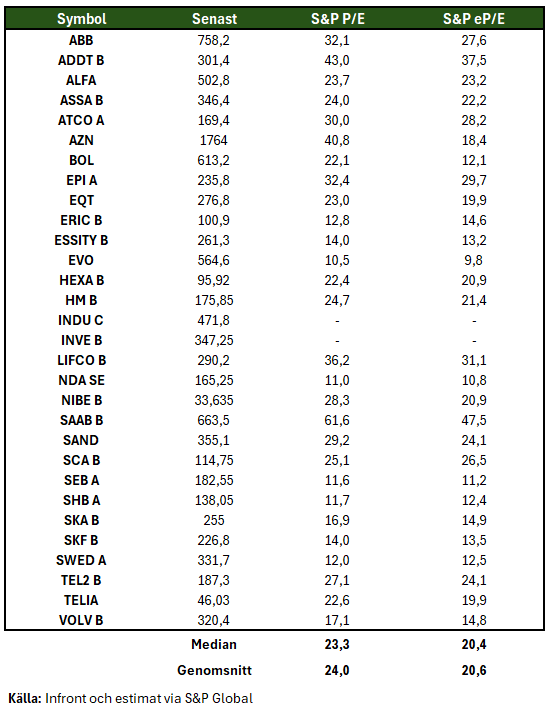 OMXS30: Värdering P/E och forward P/E.