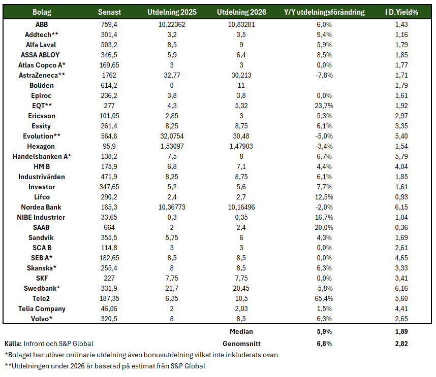 Tabell. OMXS30: Nuvarande direktavkastning och förändring i utdelning