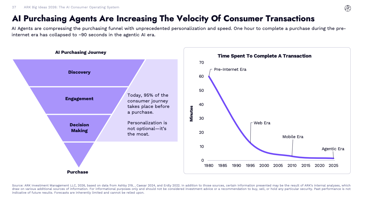 Två diagram: till vänster en tratt över köpresan (upptäckt, engagemang, beslut, köp) med text om att majoriteten av resan sker före köp; till höger ett linjediagram som visar att tiden för att genomföra ett köp minskat kraftigt från 1980 till nutid.