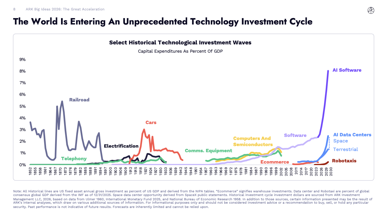 Linjediagram som visar teknikinvesteringar som andel av BNP över tid. Flera vågor syns (järnväg, bilar, datorer, mjukvara), där AI-investeringar ökar kraftigt och når högst nivå mot slutet.