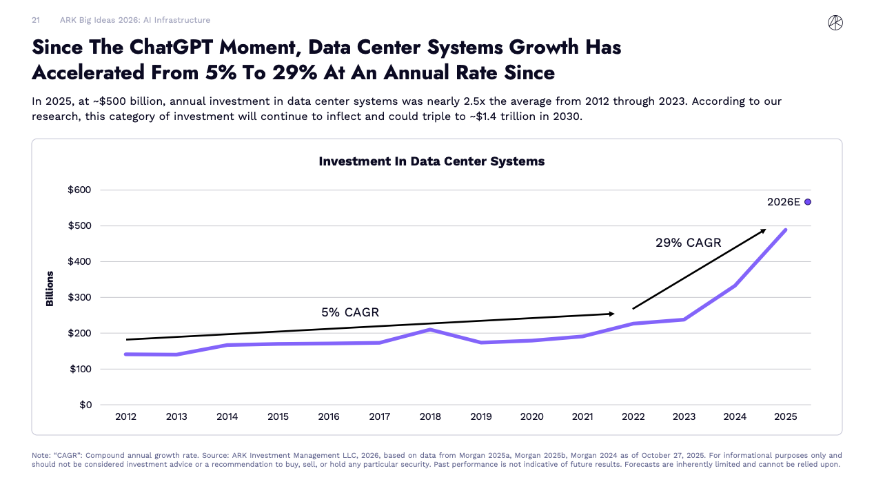 Linjediagram över investeringar i datacentersystem. Kurvan ökar gradvis och stiger kraftigt mot slutet, med prognos om snabb tillväxt fram till 2026.