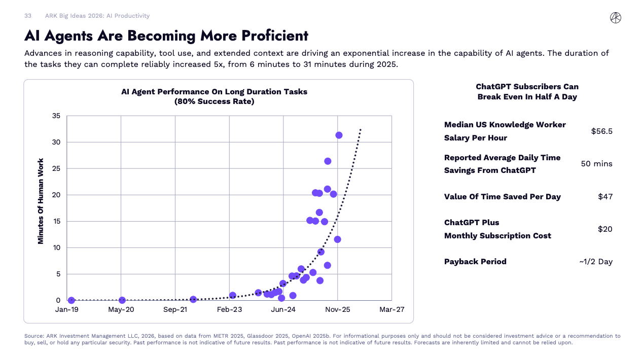 Diagram som visar att AI-agenter snabbt blir bättre på längre uppgifter, med ökande arbetstid de klarar av. Till höger visas att ChatGPT kan spara tid och snabbt betala sig själv jämfört med en genomsnittlig kunskapsarbetares lön.