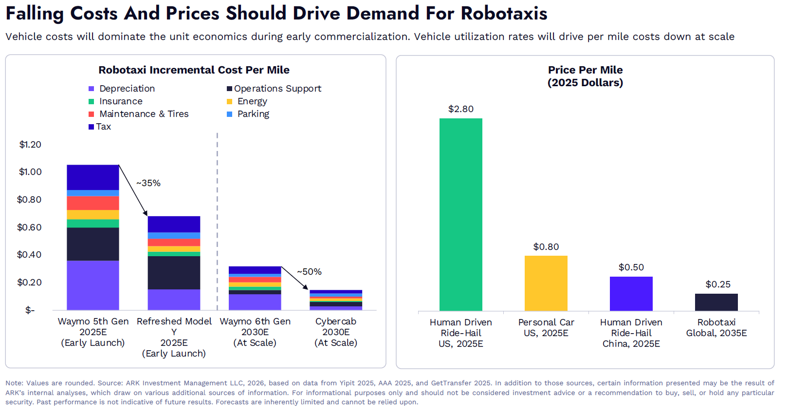 Diagram från ARK Invest som visar hur sjunkande kostnader väntas driva efterfrågan på robotaxis. Vänstra diagrammet jämför uppskattad kostnad per mile för olika robotaxiplattformar och visar att Teslas Cybercab 2030E enligt ARK:s prognoser kan ha omkring 50 procent lägre kostnad per mile än Waymos sjätte generation i stor skala. Kostnadsposter inkluderar bland annat värdeminskning, försäkring, underhåll, energi och driftstöd. Högra diagrammet visar uppskattat pris per mile i 2025-dollar: traditionell ride-hail i USA cirka 2,80 dollar per mile, privatbil i USA 0,80 dollar, ride-hail i Kina 0,50 dollar och globala robotaxis 2035E cirka 0,25 dollar per mile. Diagrammet illustrerar potentialen för betydligt lägre transportkostnader med självkörande teknik.