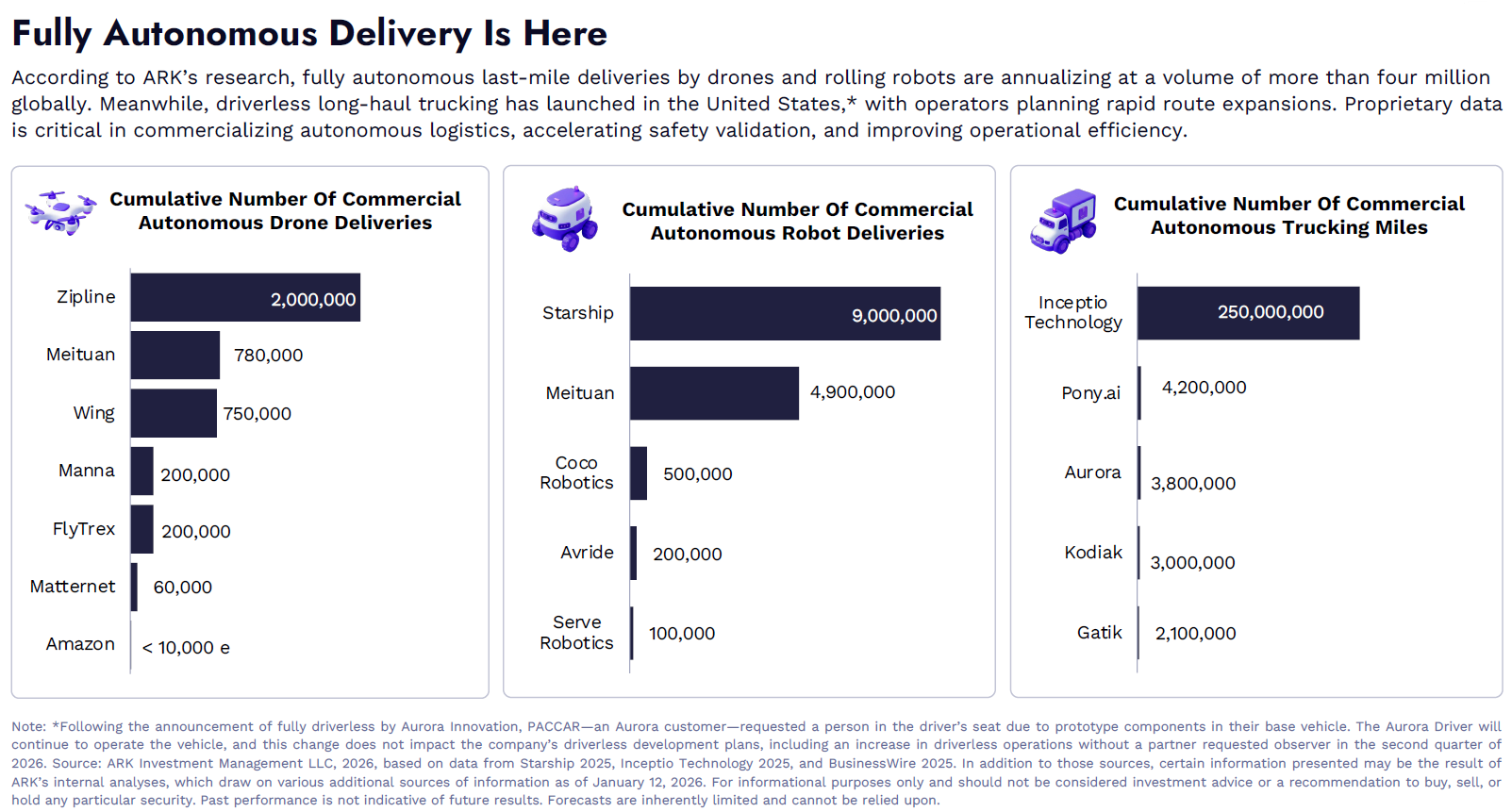 Diagram från ARK Invest som visar utvecklingen för autonoma leveranser med drönare, leveransrobotar och självkörande lastbilar. Grafiken består av tre stapeldiagram. Det första visar kumulativt antal kommersiella drönarleveranser, där Zipline leder med cirka 2 miljoner leveranser, följt av Meituan och Wing med omkring 780 000 respektive 750 000 leveranser. Det andra visar kommersiella robotleveranser, där Starship genomfört omkring 9 miljoner leveranser och Meituan cirka 4,9 miljoner. Det tredje diagrammet visar kumulativt antal kommersiella miles för autonoma lastbilstransporter, där Inceptio Technology ligger högst med cirka 250 miljoner miles, långt före övriga aktörer som Pony.ai, Aurora och Kodiak. Diagrammet illustrerar att autonoma leveranslösningar redan används i stor skala och att kommersialiseringen av självkörande logistik accelererar globalt.