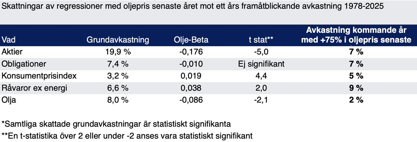 Tabell som visar hur oljeprisförändringar historiskt har påverkat framtida avkastning för aktier, obligationer, råvaror, inflation och olja under perioden 1978–2025.