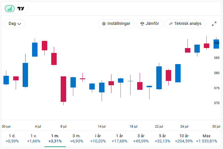 Candle stick-graf som visar en positiv kursutveckling under den senaste månaden, med en tydlig uppgång mot slutet av juli.