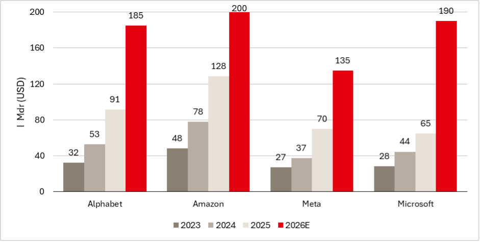 Stapeldiagram över Alphabet, Amazons, Metas och Microsofts investeringar 2023–2026, i miljarder USD. Investeringarna väntas 2026 uppgå till 185 miljarder för Alphabet, 200 för Amazon, 135 för Meta och 190 för Microsoft, jämfört med 91, 128, 70 respektive 65 miljarder 2025.