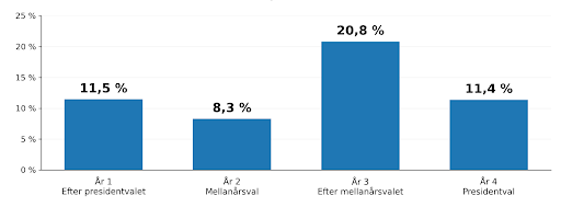  Stapeldiagram över börsavkastningen under den amerikanska presidentcykelns fyra år: år 1 11,5%, år 2 8,3%, år 3 20,8% och år 4 11,4%.