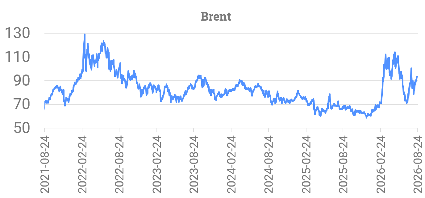 Brentoljepriset 2021–2026, med kraftiga uppgångar under 2022 och 2026.