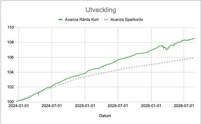 Diagram Avanza Ränta Kort och Avanzas sparkontos utveckling.