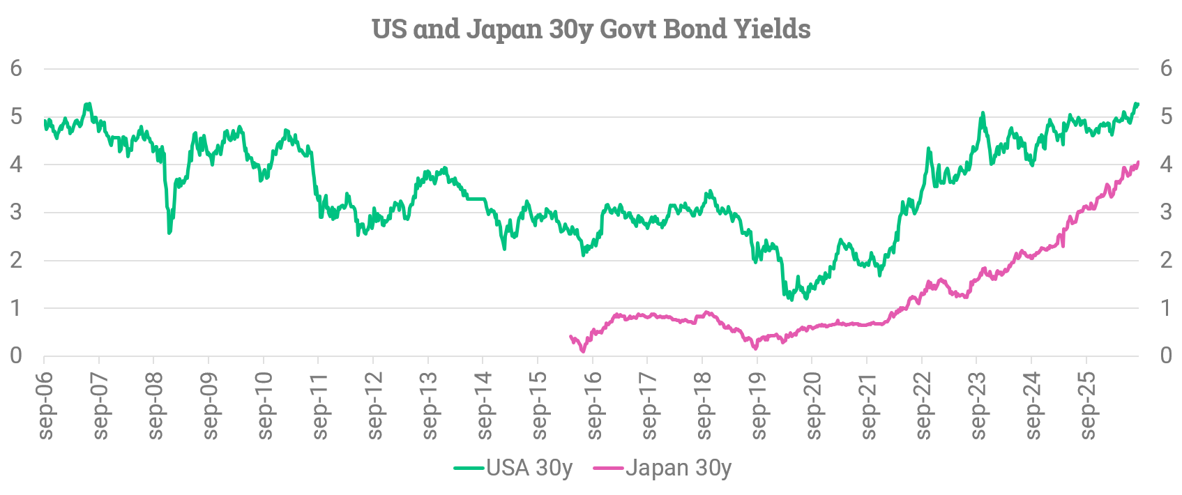 30-åriga statsobligationsräntor i USA och Japan 2006–2026.