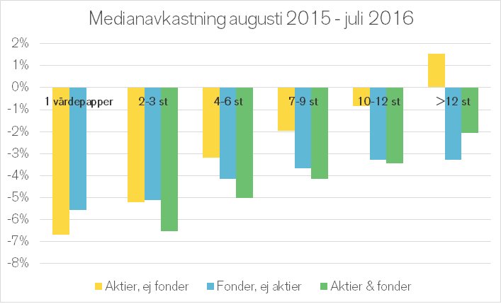 Medianavkastning augusti 2015 till juli 2016