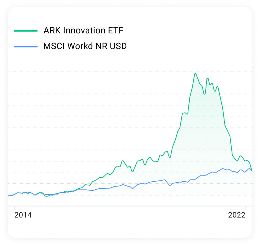ARK Innovation ETF och MSCI Workd NR USD