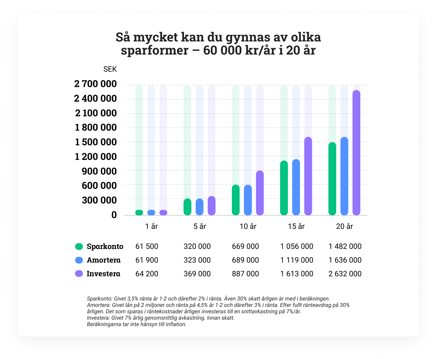 Amortera Eller Investera? Det Här Lönar Sig Mest Nu