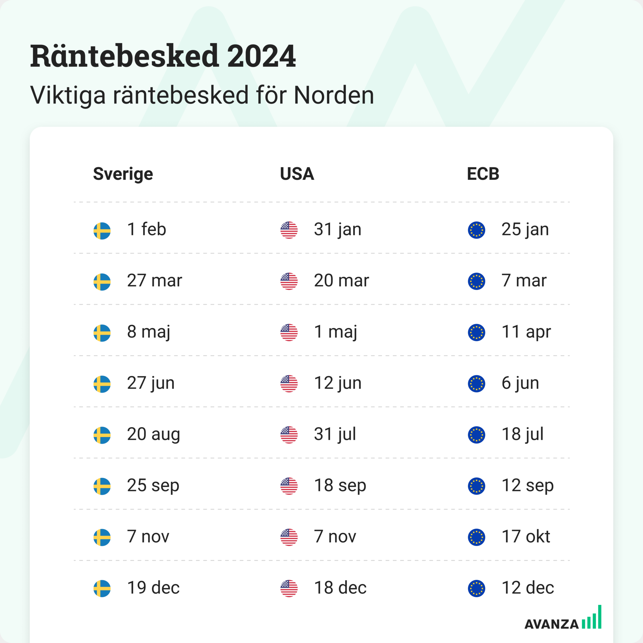 Då lämnar Riksbanken och Fed räntebesked 2024 – och vad betyder styrränta?