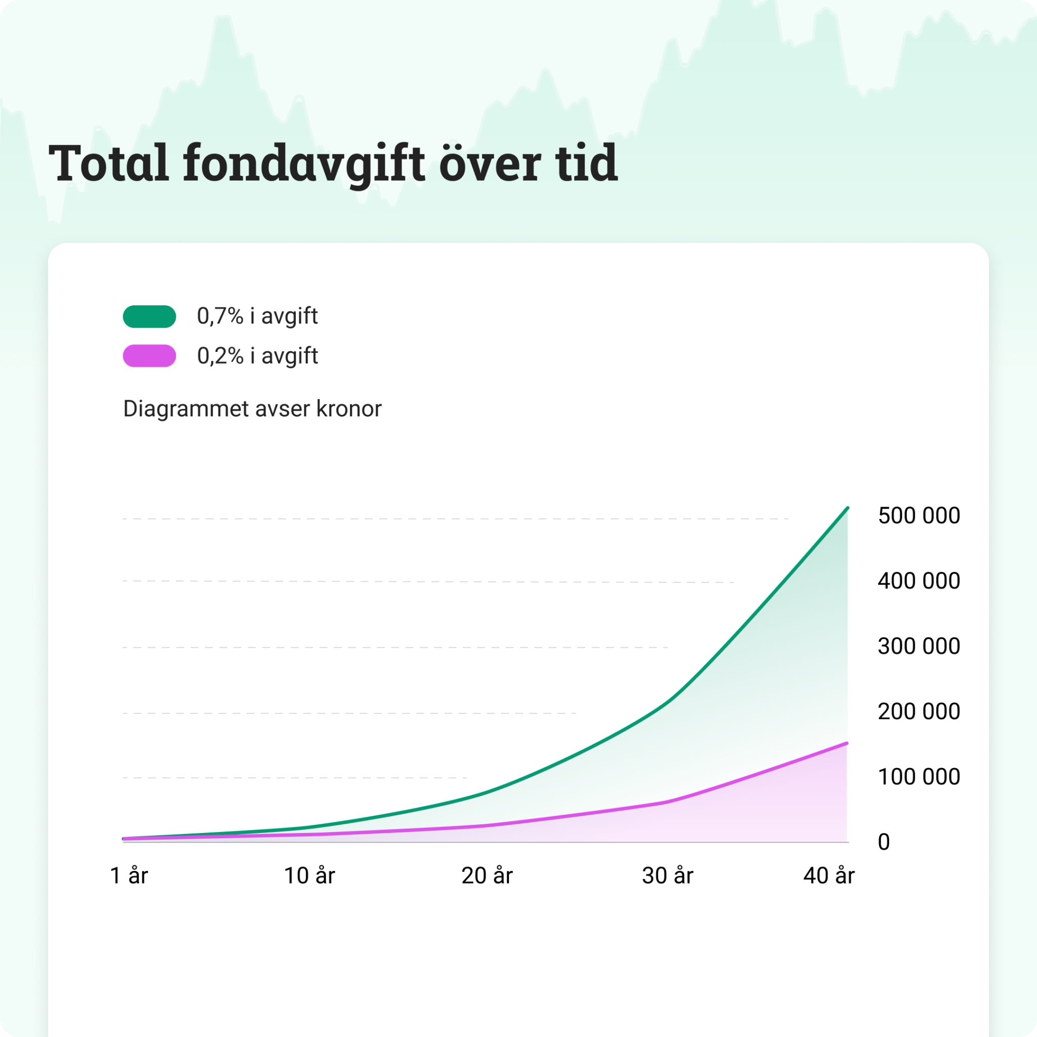 Vad är en billig fondavgift?