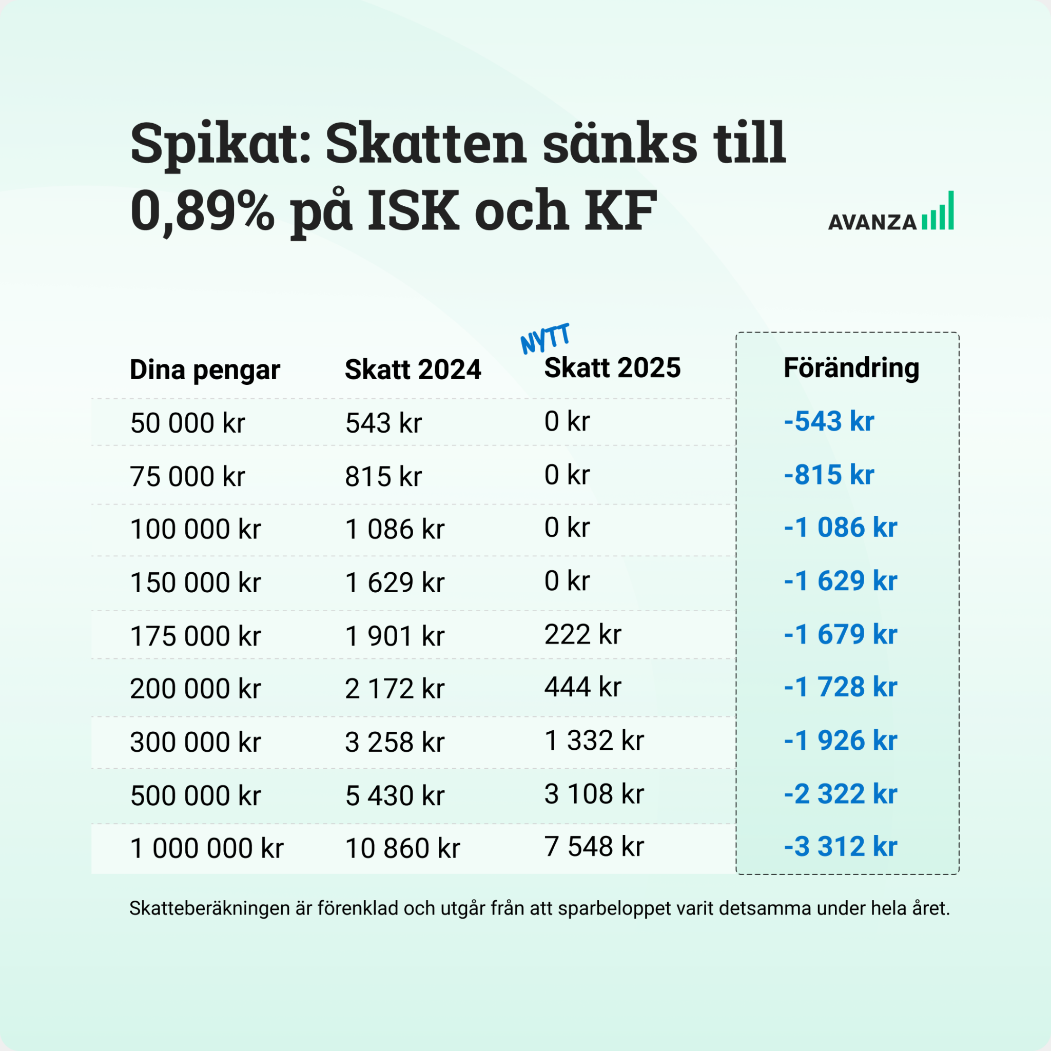 Så blir skatten på ISK och KF 2025 och skattefritt upp till 150 000